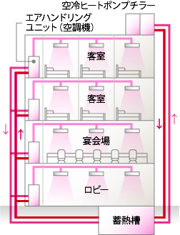 セントラル（ヒートポンプチラー等）空調システムの図解