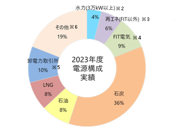 電源構成実績のグラフ