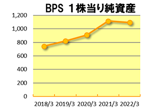 BPS 1株当り純資産グラフ