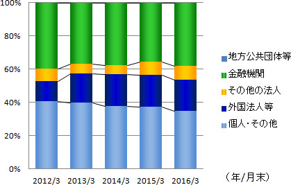 所有者別株式数の分布グラフ