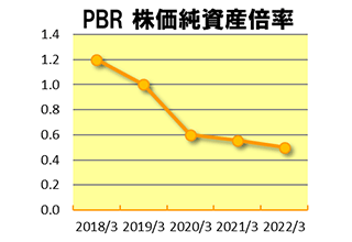 PBR 株価純資産倍率グラフ