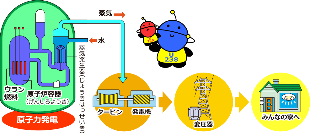 発電 と は 原子力