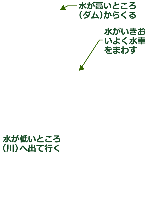 水力発電のしくみ