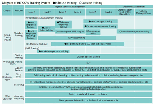 Diagram of HEPCO's Training System