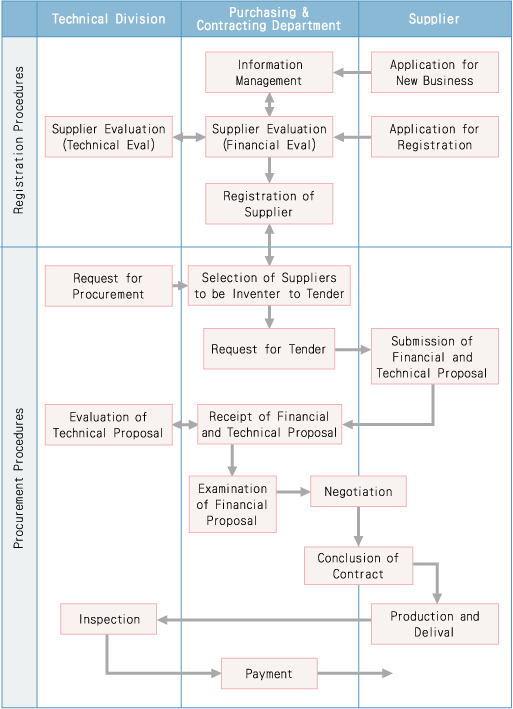 Simple Procurement Process Flow Chart