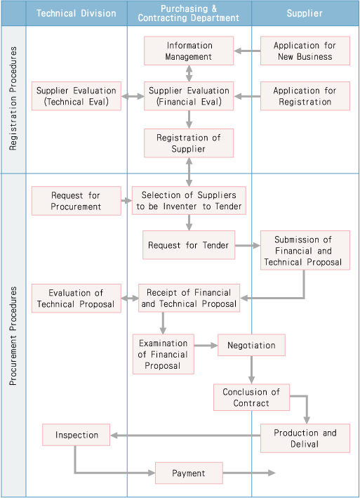 Procurement Flow Chart Construction