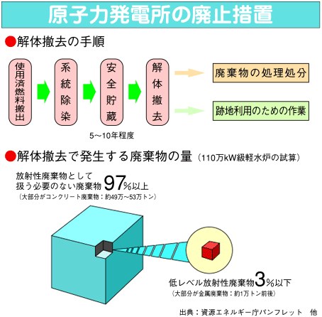原子力発電所の廃止措置