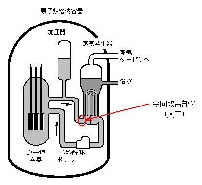 原子炉格納容器
