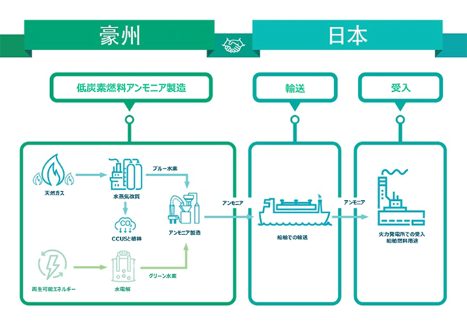 豪州―日本間の低炭素燃料アンモニアサプライチェーン概念図