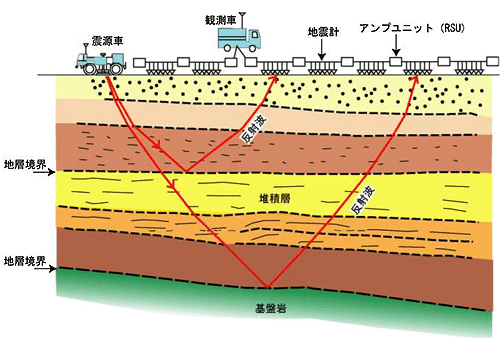 反射法地震探査のイメージ