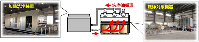 「加熱強制循環洗浄法」での処理イメージ