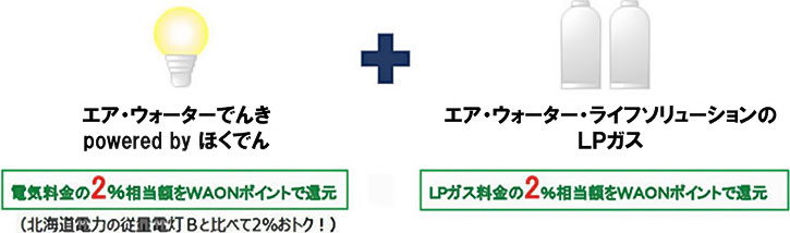 電気とLPガスをセットでご契約の場合、各料金の2％相当額をWAONポイントで還元