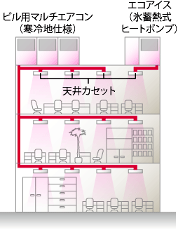 個別分散（ビル用マルチ、パッケージエアコン等）空調システムの図解