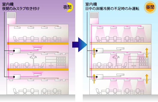 躯体蓄熱式空調システムの図解