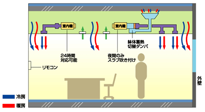 躯体蓄熱式空調システムの図解