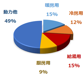 業務用のエネルギー消費割合のグラフ
