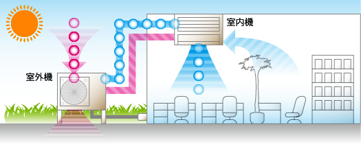 ヒートポンプ空調システムの仕組みの図解