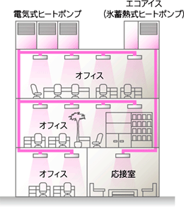 氷蓄熱式空調システム、水蓄熱式空調システムの図解