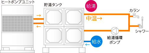 大容量　業務用エコキュートの図解