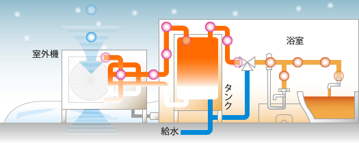 ヒートポンプ給湯の仕組みの図解