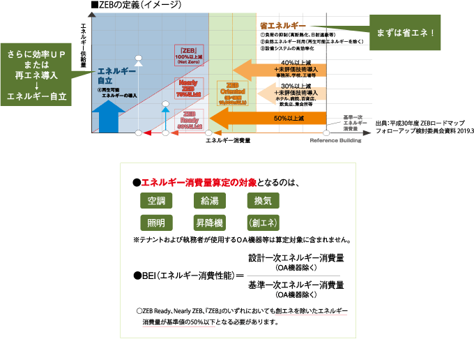 ZEB時代の到来