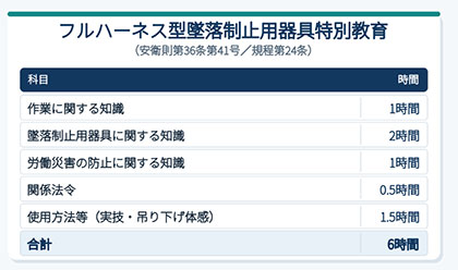 フルハーネス型墜落制止用器具特別教育（安衛則第36条第41号／規程第24条）