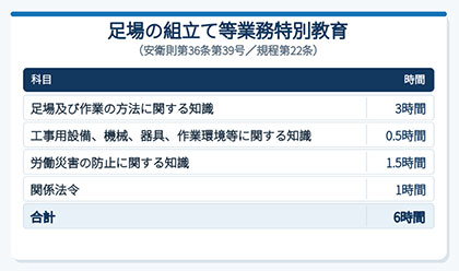 足場の組立て等業務特別教育（安衛則第36条第39号／規程第22条）