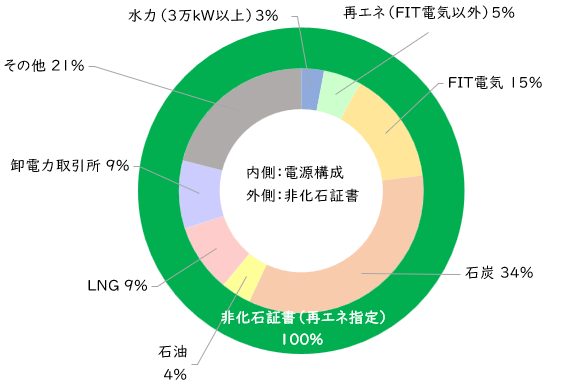 電源構成・非化石証書使用状況のグラフ(2026年度計画値)