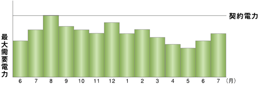 実量制契約のお客さまの契約電力の決定方法