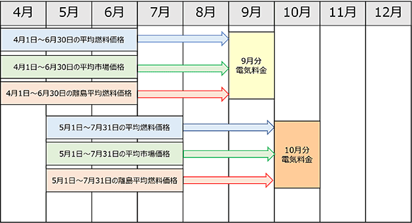 平均燃料価格の算定期間と適用する電気料金のイメージ