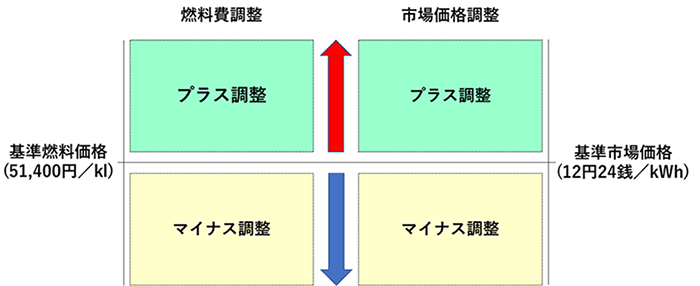 燃料費等調整の方法