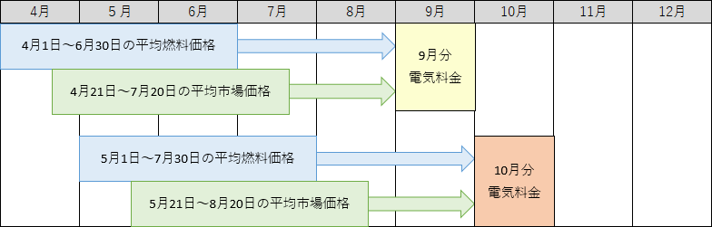 平均燃料価格の算定期間と適用する電気料金のイメージ