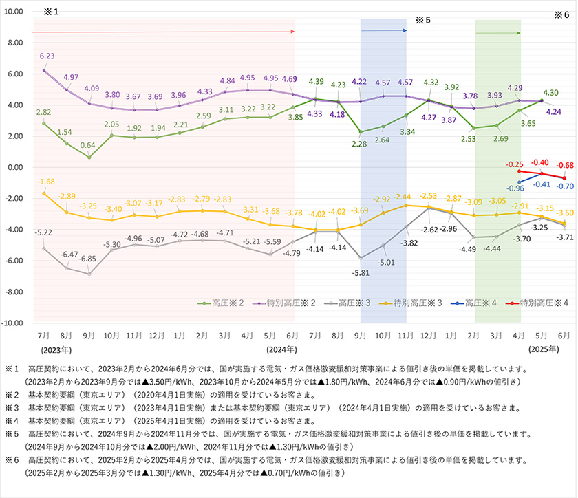 >高圧（6,000V）および特別高圧（20,000Vまたは60,000V）供給のお客さまの推移