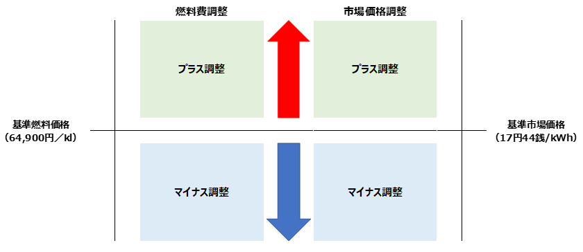 燃料費等調整の方法