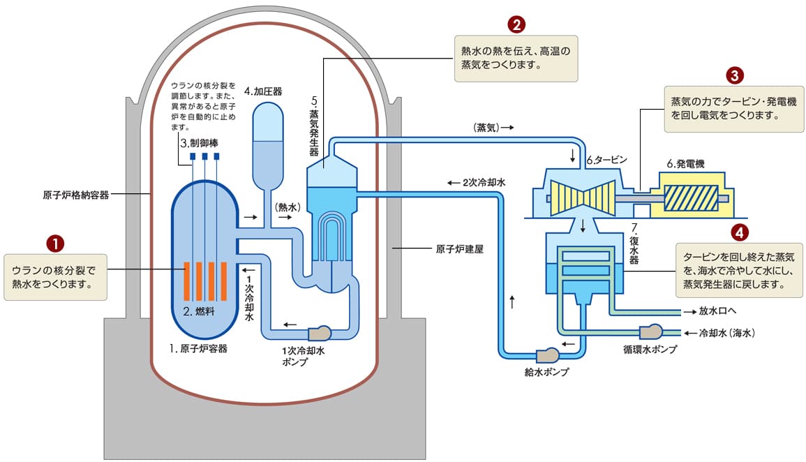 原子力発電の仕組み