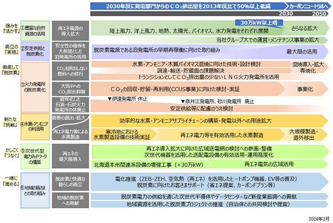 カーボンニュートラル2050ロードマップ