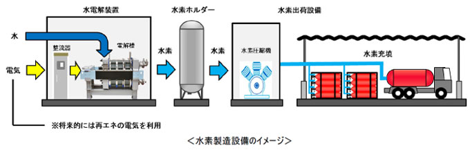 水素製造設備のイメージ