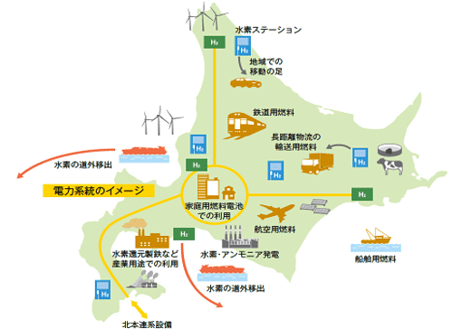 北海道における水素利活用の将来イメージ
