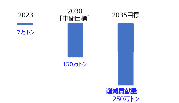 カーボンニュートラルに向けた貢献
