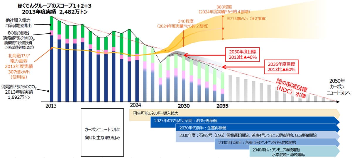 カーボンニュートラルに向けた移行計画