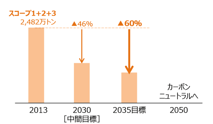 温室効果ガスの排出削減