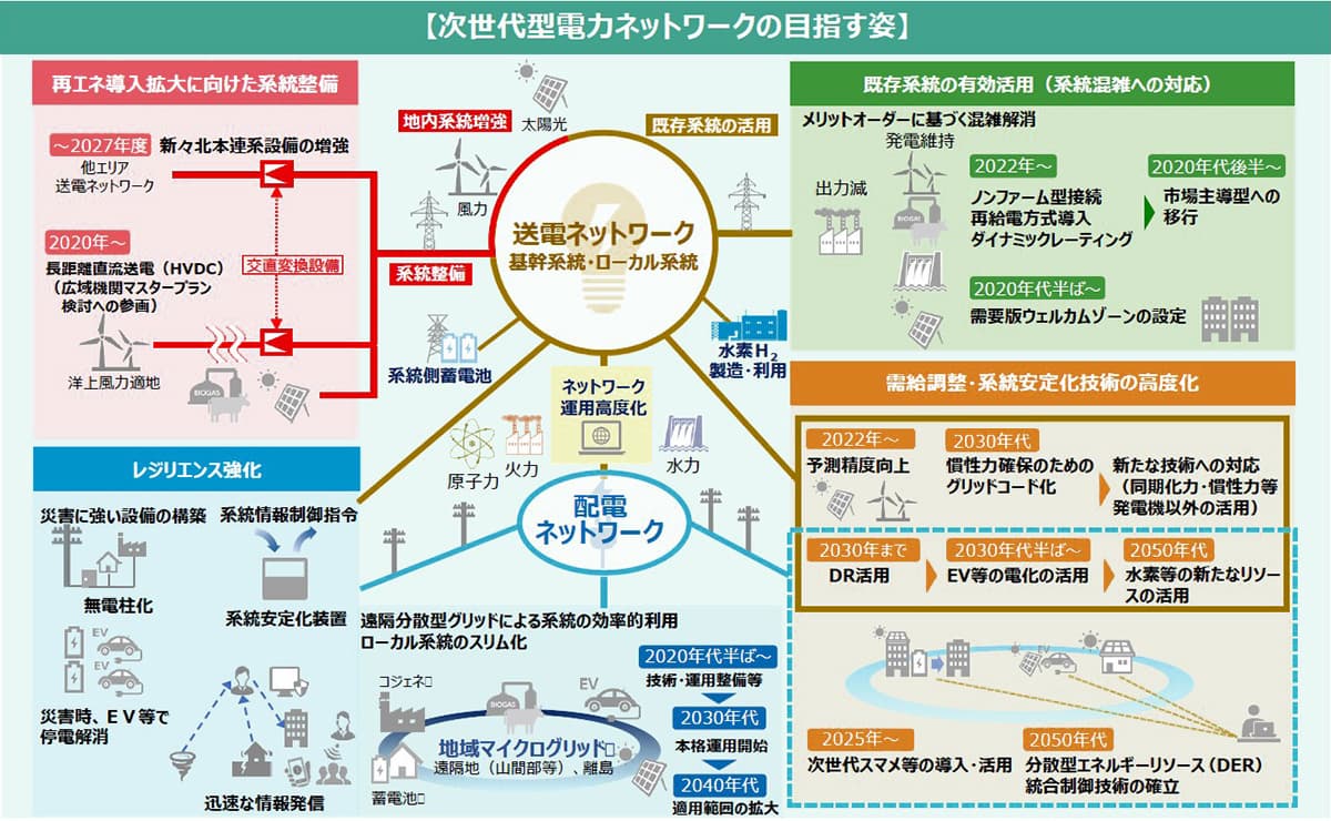 次世代型電力ネットワークの目指す姿