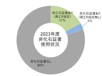 非化石証書使用状況のグラフ