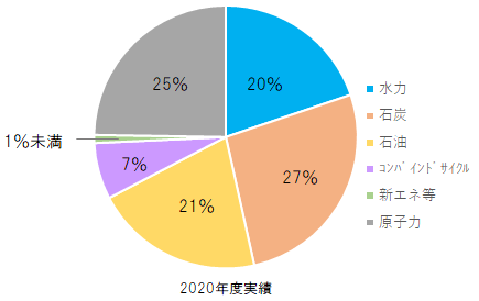 電源設備のグラフ