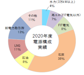 電源構成実績のグラフ(修正前)