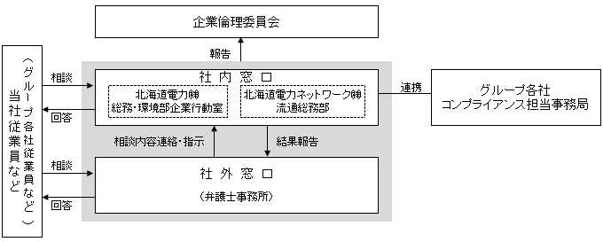 コンプライアンス相談窓口