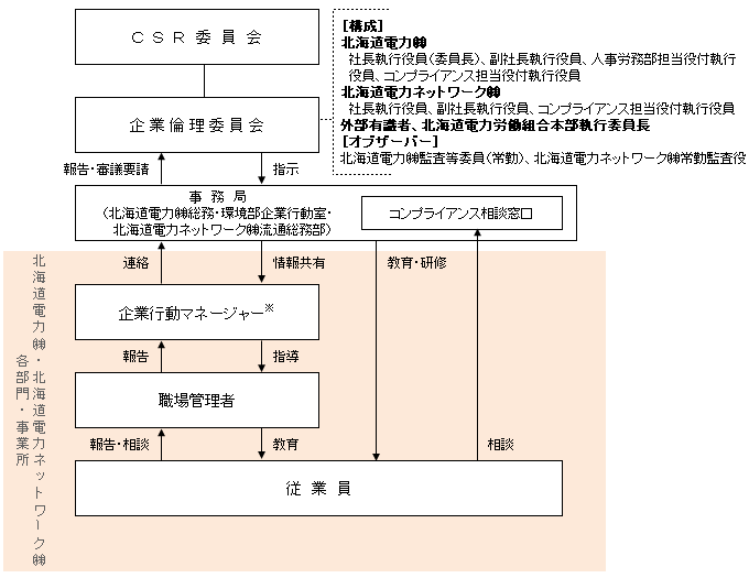 コンプライアンスの推進体制