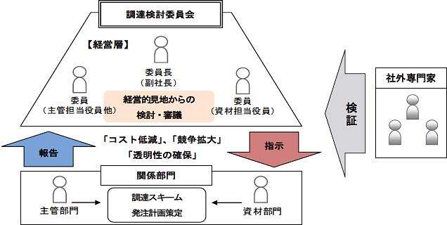推進体制のイメージ図