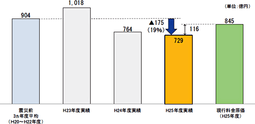 実績の推移