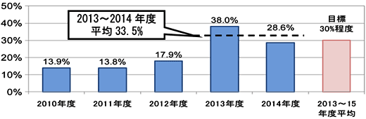 競争発注比率の推移